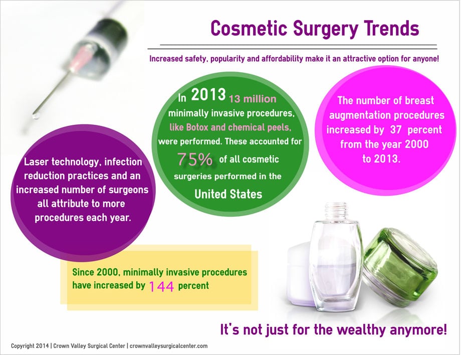 Cosmetic Surgery Trends