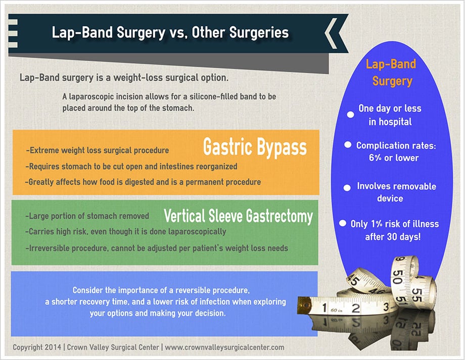 Lap Band Surgery vs Other Surgeries